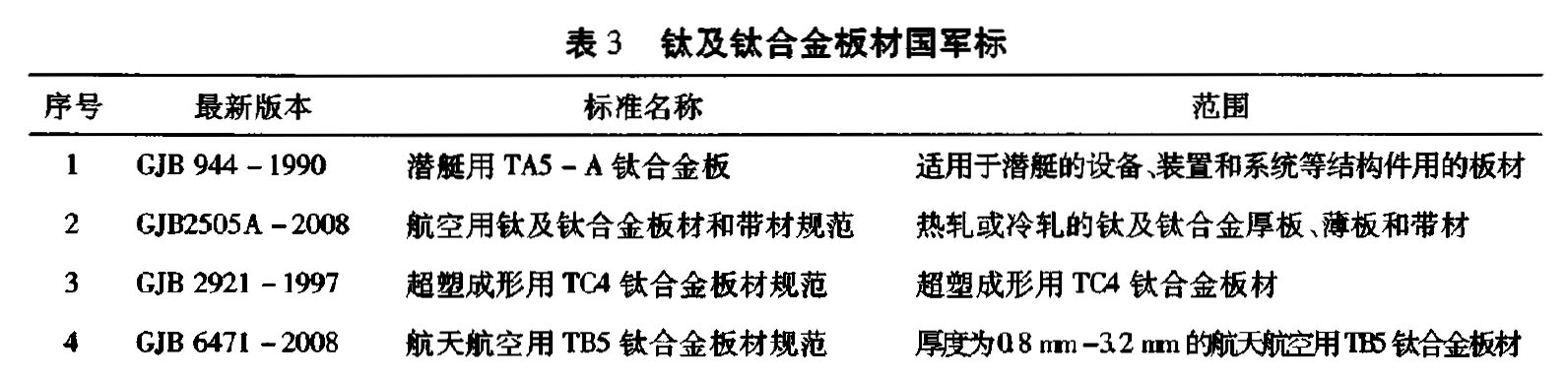 表3 鈦及鈦合金板材

國軍標(biāo)