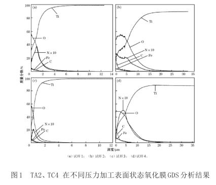 TA2、TC4在不同壓力加工表面狀態氧化膜GDS分析結果